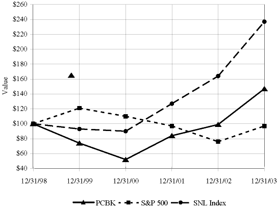 STOCK PERFORMANCE LINE GRAPH